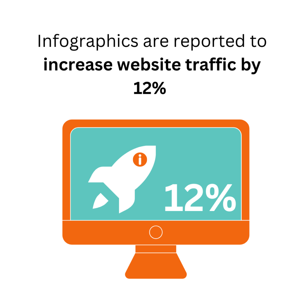 Infographic with a rocket, indicating that website traffic increases with infographic content